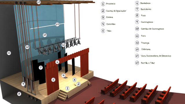 Elementos del Escenario Teatral